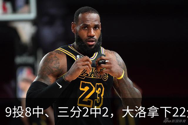 9投8中、三分2中2，大洛拿下22分4板3帽仍难救快船